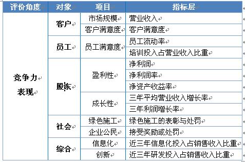 建筑企业竞争力指标评价体系