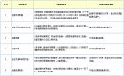 云模型检查功能比软件本地的合法性检查功能优势